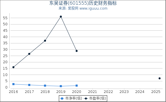 东吴证券(601555)股东权益比率、固定资产比率等历史财务指标图