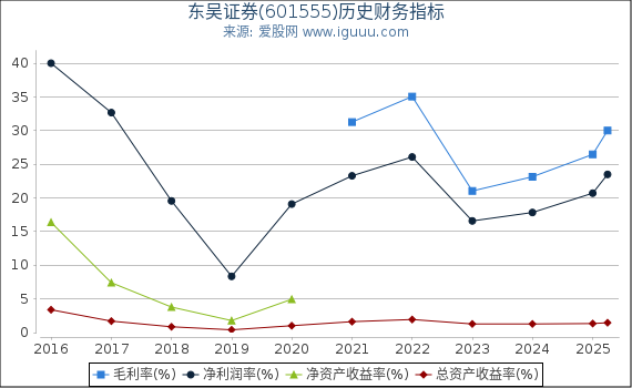 东吴证券(601555)股东权益比率、固定资产比率等历史财务指标图