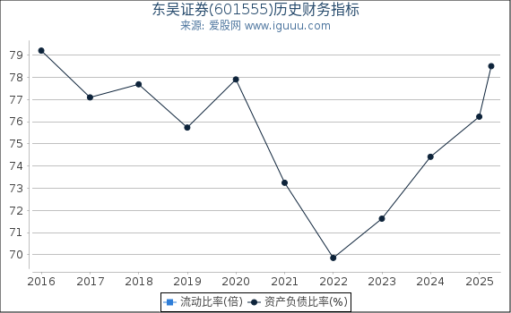 东吴证券(601555)股东权益比率、固定资产比率等历史财务指标图