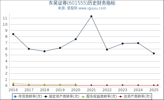 东吴证券(601555)股东权益比率、固定资产比率等历史财务指标图