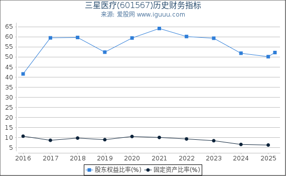 三星医疗(601567)股东权益比率、固定资产比率等历史财务指标图