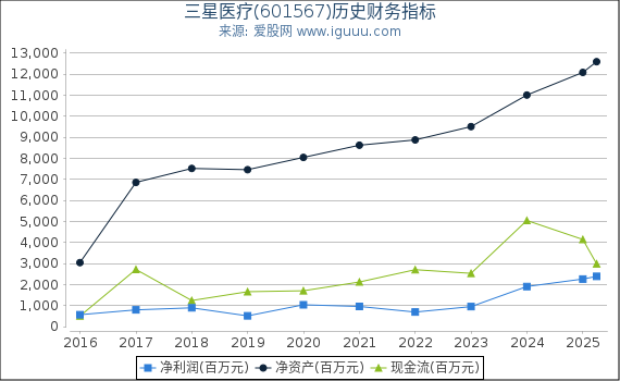 三星医疗(601567)股东权益比率、固定资产比率等历史财务指标图