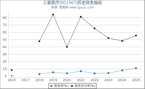 三星医疗(601567)股东权益比率、固定资产比率等历史财务指标图