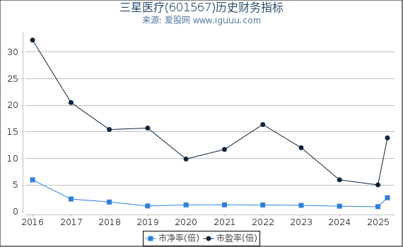 三星医疗(601567)股东权益比率、固定资产比率等历史财务指标图