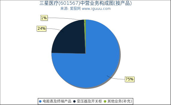 三星医疗(601567)主营业务构成图（按产品）