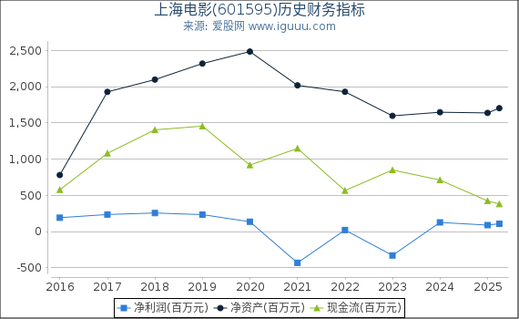上海电影(601595)股东权益比率、固定资产比率等历史财务指标图