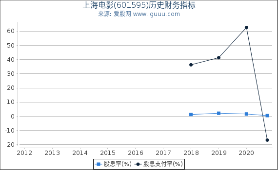 上海电影(601595)股东权益比率、固定资产比率等历史财务指标图