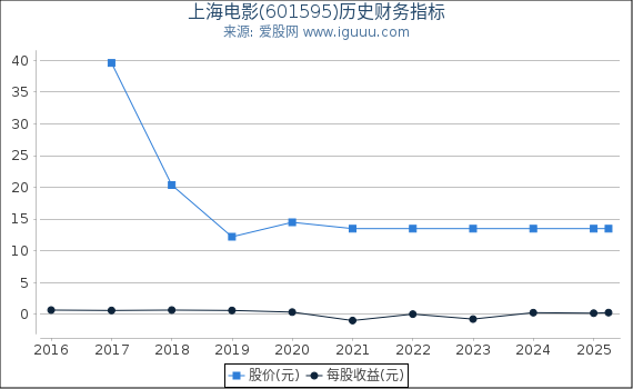 上海电影(601595)股东权益比率、固定资产比率等历史财务指标图