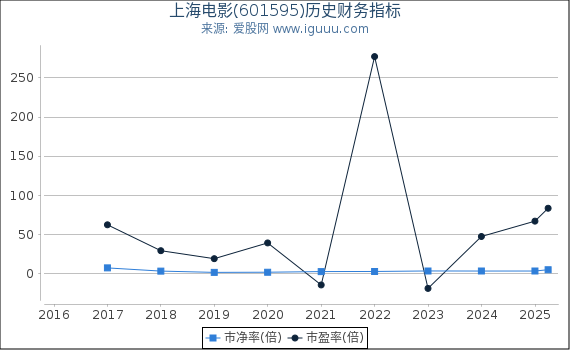 上海电影(601595)股东权益比率、固定资产比率等历史财务指标图