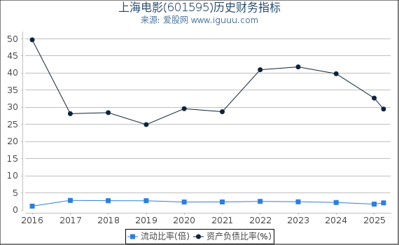 上海电影(601595)股东权益比率、固定资产比率等历史财务指标图