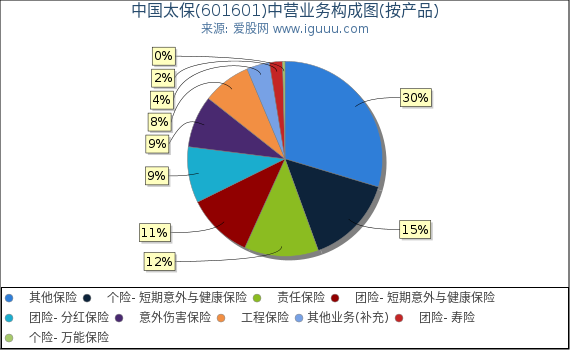 中国太保(601601)主营业务构成图（按产品）
