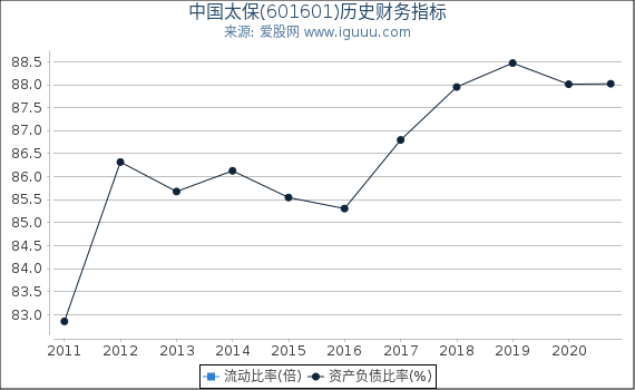 中国太保(601601)股东权益比率、固定资产比率等历史财务指标图