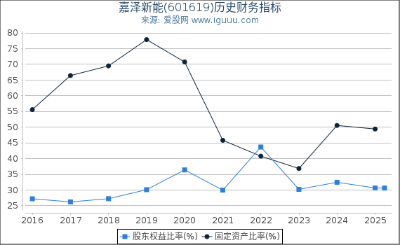 嘉泽新能(601619)股东权益比率、固定资产比率等历史财务指标图