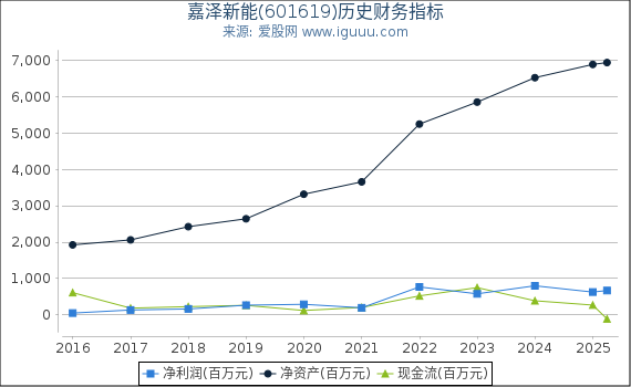 嘉泽新能(601619)股东权益比率、固定资产比率等历史财务指标图