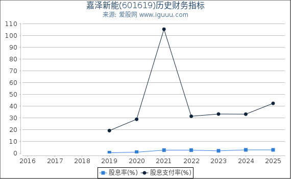 嘉泽新能(601619)股东权益比率、固定资产比率等历史财务指标图