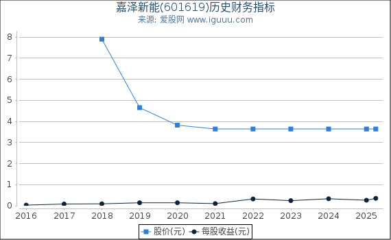 嘉泽新能(601619)股东权益比率、固定资产比率等历史财务指标图