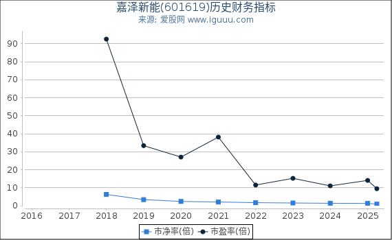 嘉泽新能(601619)股东权益比率、固定资产比率等历史财务指标图