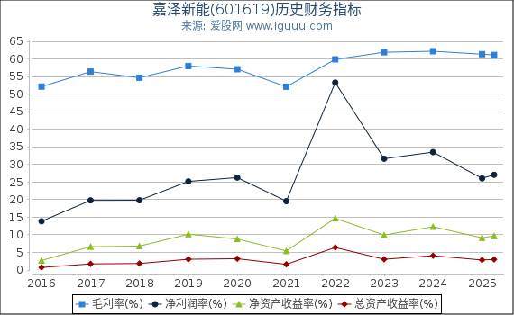 嘉泽新能(601619)股东权益比率、固定资产比率等历史财务指标图