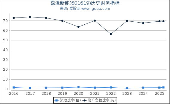 嘉泽新能(601619)股东权益比率、固定资产比率等历史财务指标图