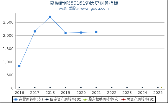 嘉泽新能(601619)股东权益比率、固定资产比率等历史财务指标图