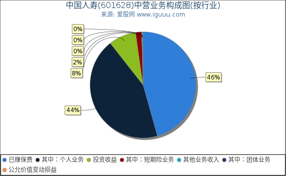 中国人寿(601628)主营业务构成图（按行业）