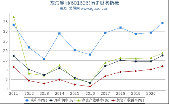 旗滨集团(601636)股东权益比率、固定资产比率等历史财务指标图