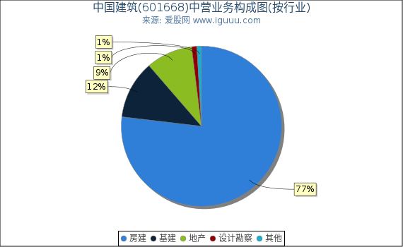 中国建筑(601668)主营业务构成图（按行业）