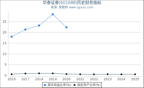 华泰证券(601688)股东权益比率、固定资产比率等历史财务指标图
