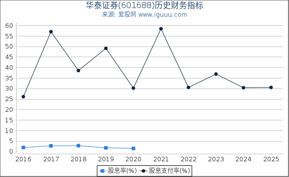 华泰证券(601688)股东权益比率、固定资产比率等历史财务指标图