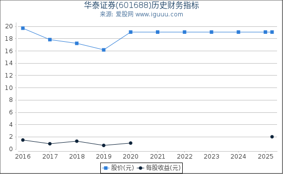 华泰证券(601688)股东权益比率、固定资产比率等历史财务指标图