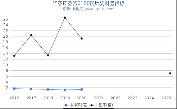 华泰证券(601688)股东权益比率、固定资产比率等历史财务指标图