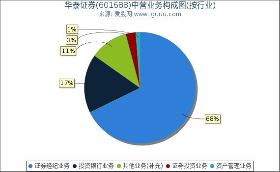 华泰证券(601688)主营业务构成图（按行业）