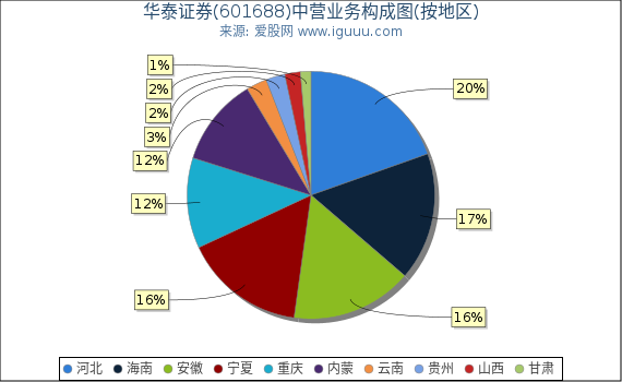 华泰证券(601688)主营业务构成图（按地区）