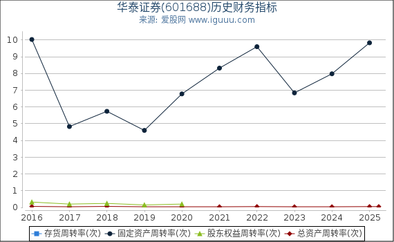 华泰证券(601688)股东权益比率、固定资产比率等历史财务指标图