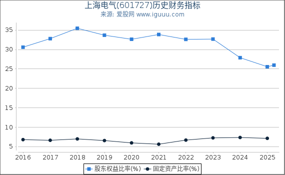 上海电气(601727)股东权益比率、固定资产比率等历史财务指标图