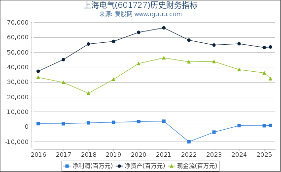 上海电气(601727)股东权益比率、固定资产比率等历史财务指标图