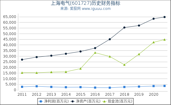 上海电气(601727)股东权益比率、固定资产比率等历史财务指标图