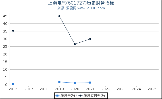 上海电气(601727)股东权益比率、固定资产比率等历史财务指标图