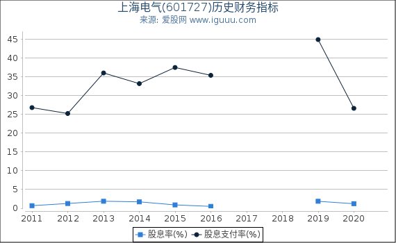 上海电气(601727)股东权益比率、固定资产比率等历史财务指标图