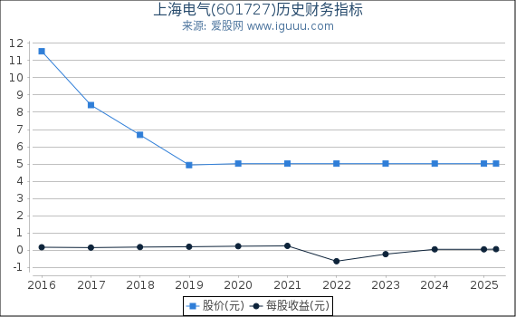 上海电气(601727)股东权益比率、固定资产比率等历史财务指标图