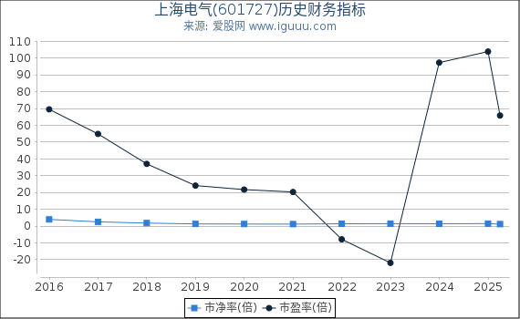 上海电气(601727)股东权益比率、固定资产比率等历史财务指标图