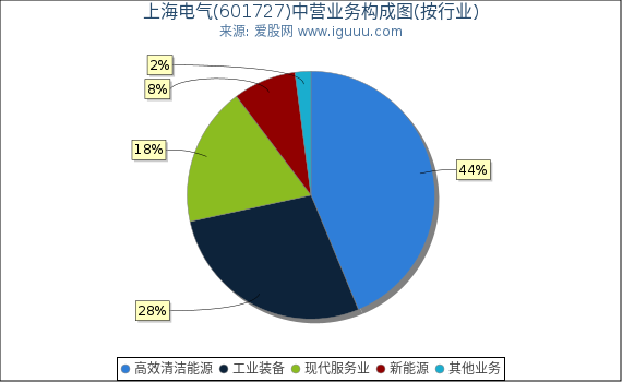 上海电气(601727)主营业务构成图（按行业）