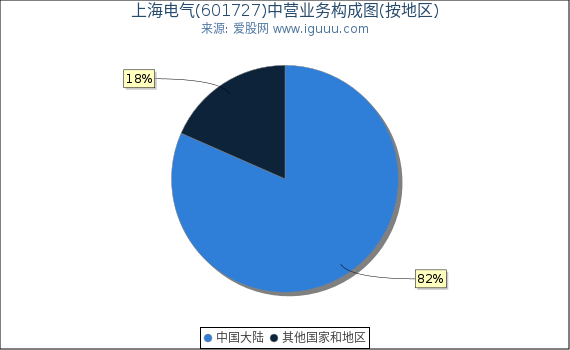 上海电气(601727)主营业务构成图（按地区）