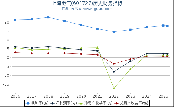 上海电气(601727)股东权益比率、固定资产比率等历史财务指标图