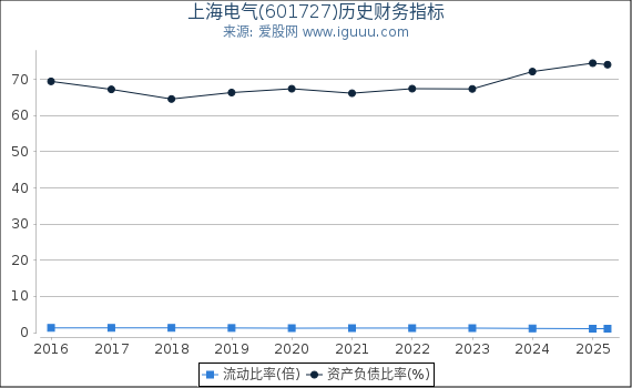 上海电气(601727)股东权益比率、固定资产比率等历史财务指标图