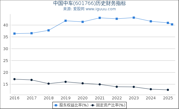 中国中车(601766)股东权益比率、固定资产比率等历史财务指标图