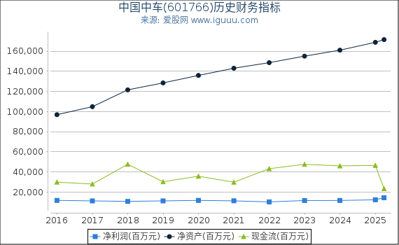 中国中车(601766)股东权益比率、固定资产比率等历史财务指标图