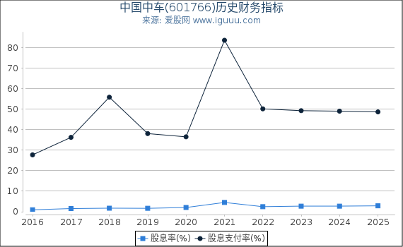 中国中车(601766)股东权益比率、固定资产比率等历史财务指标图