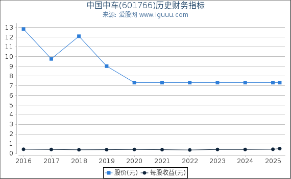 中国中车(601766)股东权益比率、固定资产比率等历史财务指标图