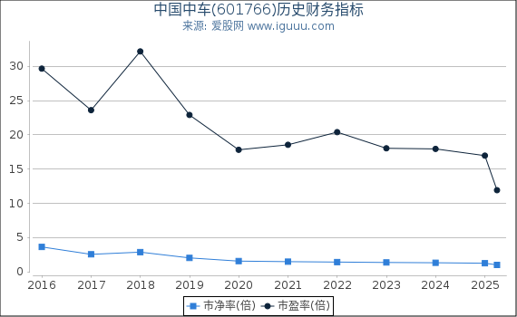 中国中车(601766)股东权益比率、固定资产比率等历史财务指标图